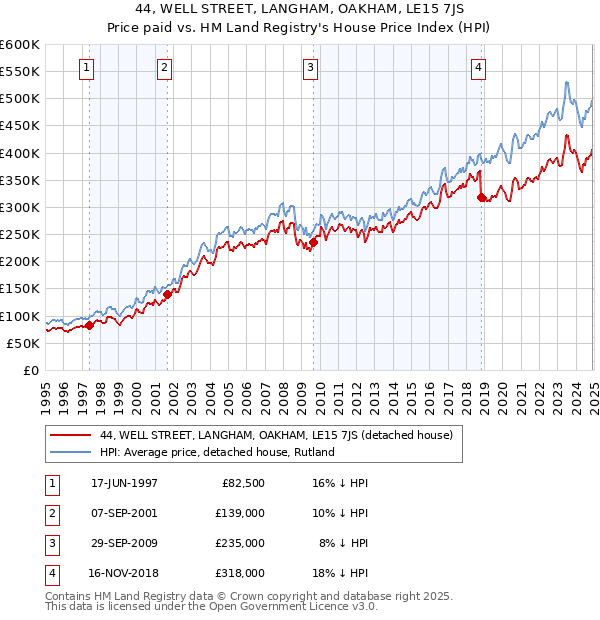 44, WELL STREET, LANGHAM, OAKHAM, LE15 7JS: Price paid vs HM Land Registry's House Price Index