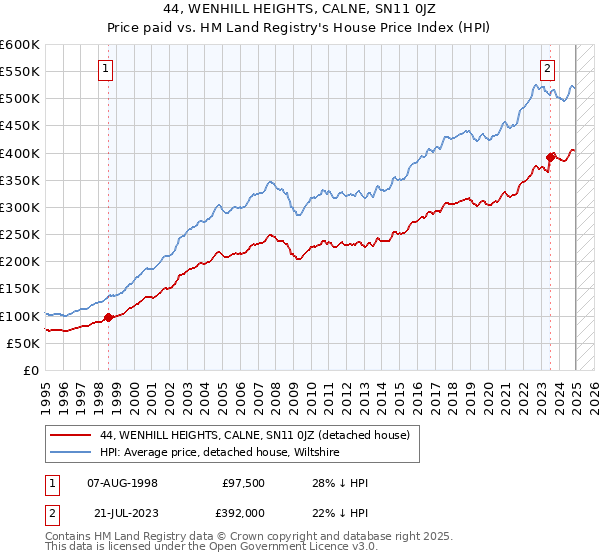 44, WENHILL HEIGHTS, CALNE, SN11 0JZ: Price paid vs HM Land Registry's House Price Index