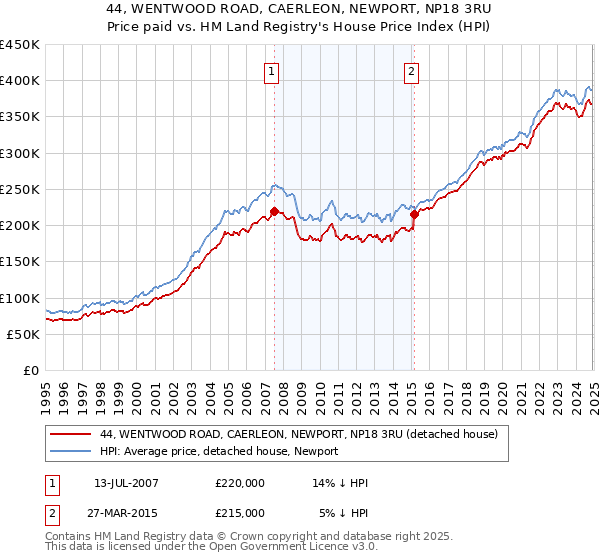 44, WENTWOOD ROAD, CAERLEON, NEWPORT, NP18 3RU: Price paid vs HM Land Registry's House Price Index