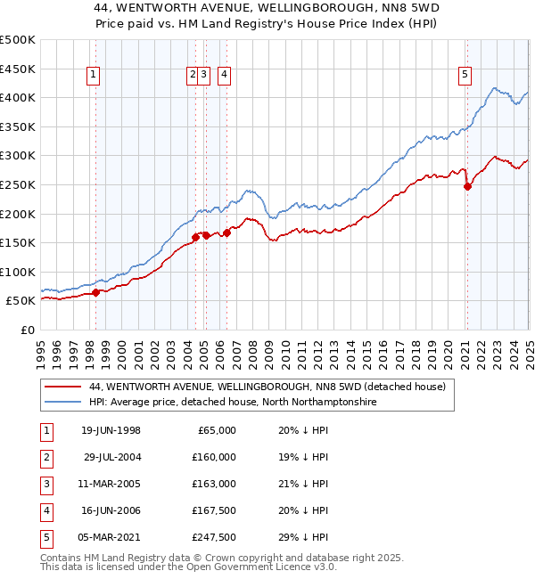 44, WENTWORTH AVENUE, WELLINGBOROUGH, NN8 5WD: Price paid vs HM Land Registry's House Price Index