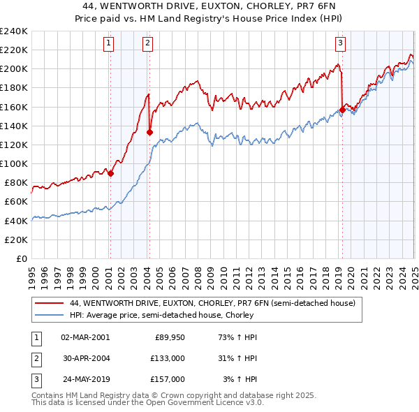 44, WENTWORTH DRIVE, EUXTON, CHORLEY, PR7 6FN: Price paid vs HM Land Registry's House Price Index