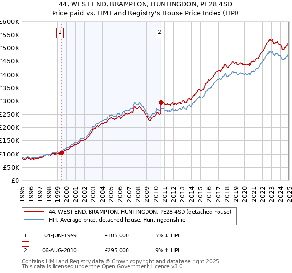 44, WEST END, BRAMPTON, HUNTINGDON, PE28 4SD: Price paid vs HM Land Registry's House Price Index