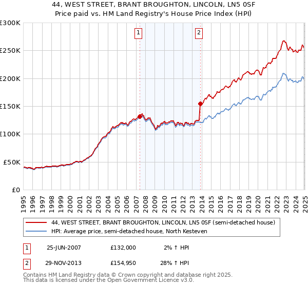 44, WEST STREET, BRANT BROUGHTON, LINCOLN, LN5 0SF: Price paid vs HM Land Registry's House Price Index