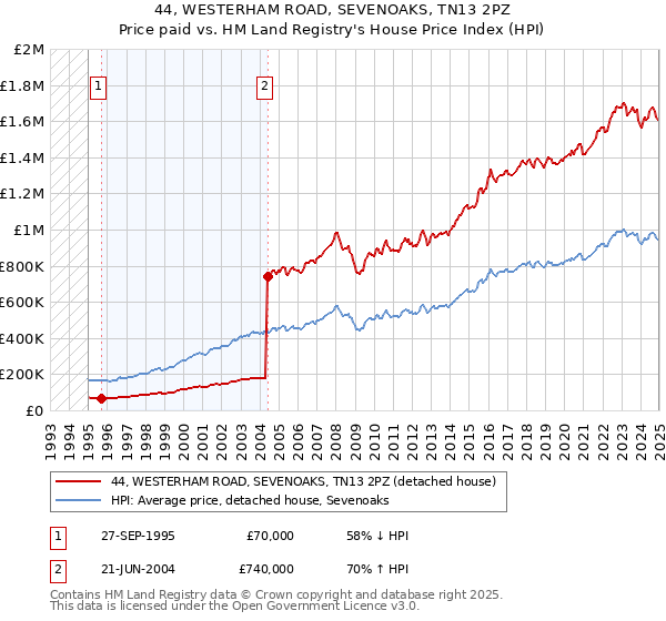 44, WESTERHAM ROAD, SEVENOAKS, TN13 2PZ: Price paid vs HM Land Registry's House Price Index