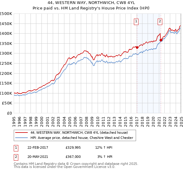 44, WESTERN WAY, NORTHWICH, CW8 4YL: Price paid vs HM Land Registry's House Price Index