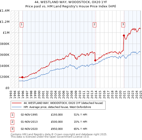 44, WESTLAND WAY, WOODSTOCK, OX20 1YF: Price paid vs HM Land Registry's House Price Index
