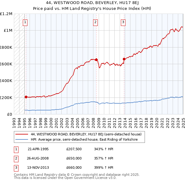 44, WESTWOOD ROAD, BEVERLEY, HU17 8EJ: Price paid vs HM Land Registry's House Price Index