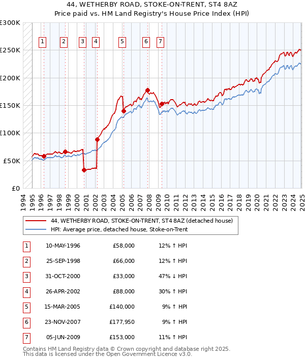 44, WETHERBY ROAD, STOKE-ON-TRENT, ST4 8AZ: Price paid vs HM Land Registry's House Price Index