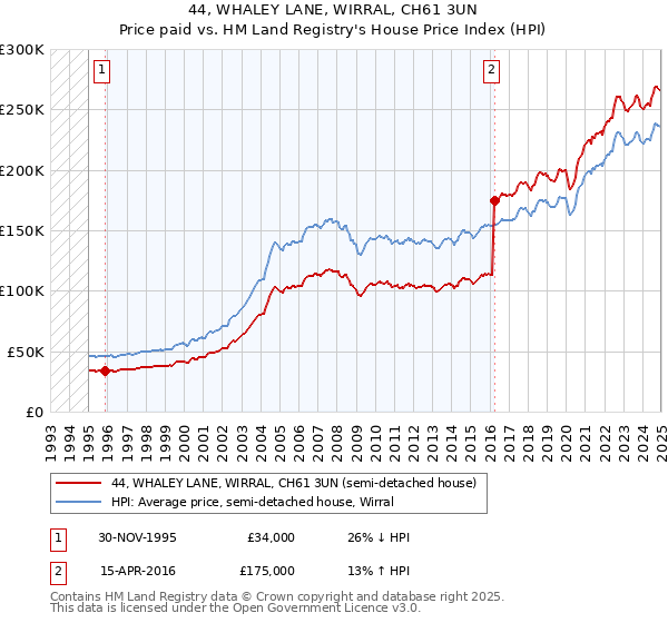 44, WHALEY LANE, WIRRAL, CH61 3UN: Price paid vs HM Land Registry's House Price Index