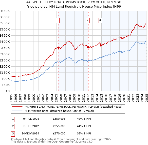 44, WHITE LADY ROAD, PLYMSTOCK, PLYMOUTH, PL9 9GB: Price paid vs HM Land Registry's House Price Index