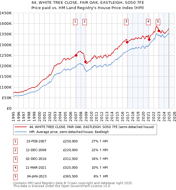 44, WHITE TREE CLOSE, FAIR OAK, EASTLEIGH, SO50 7FE: Price paid vs HM Land Registry's House Price Index
