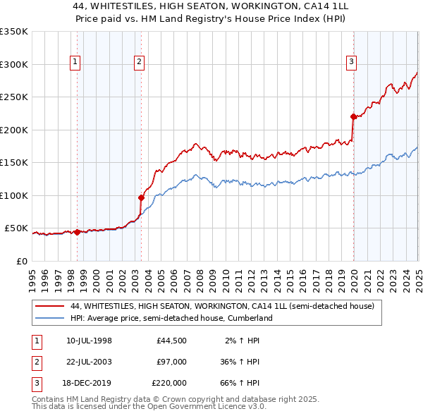 44, WHITESTILES, HIGH SEATON, WORKINGTON, CA14 1LL: Price paid vs HM Land Registry's House Price Index