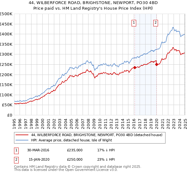44, WILBERFORCE ROAD, BRIGHSTONE, NEWPORT, PO30 4BD: Price paid vs HM Land Registry's House Price Index
