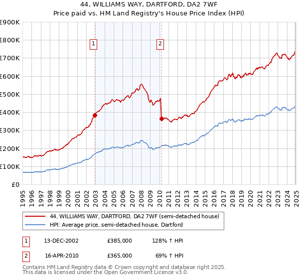 44, WILLIAMS WAY, DARTFORD, DA2 7WF: Price paid vs HM Land Registry's House Price Index