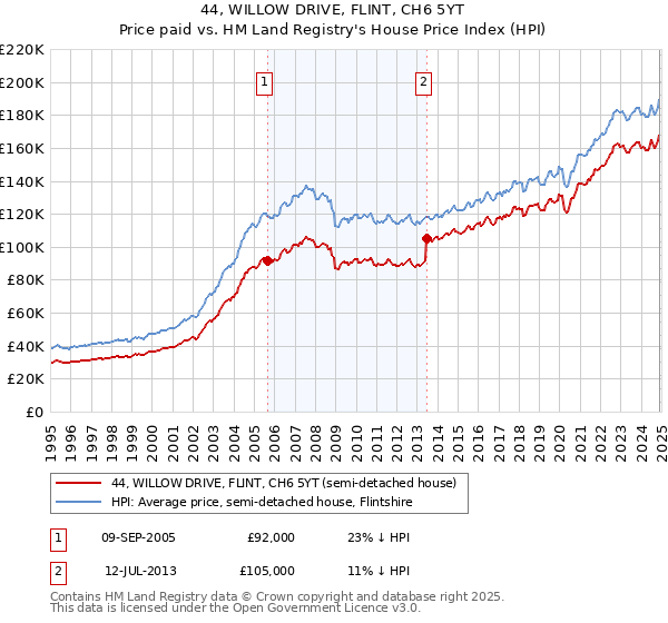 44, WILLOW DRIVE, FLINT, CH6 5YT: Price paid vs HM Land Registry's House Price Index