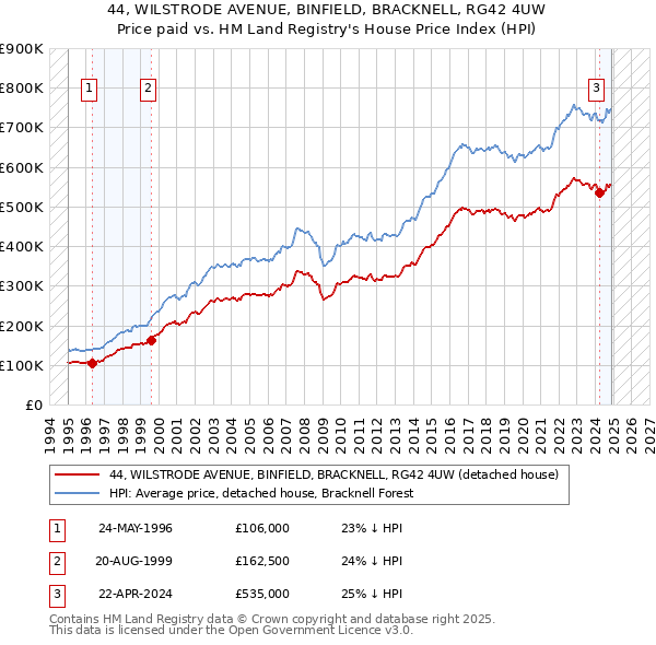44, WILSTRODE AVENUE, BINFIELD, BRACKNELL, RG42 4UW: Price paid vs HM Land Registry's House Price Index