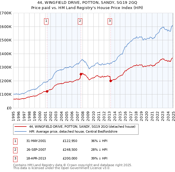 44, WINGFIELD DRIVE, POTTON, SANDY, SG19 2GQ: Price paid vs HM Land Registry's House Price Index