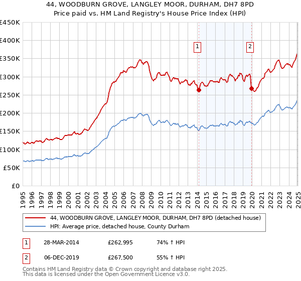 44, WOODBURN GROVE, LANGLEY MOOR, DURHAM, DH7 8PD: Price paid vs HM Land Registry's House Price Index