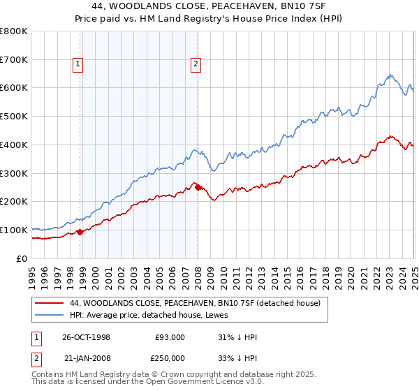 44, WOODLANDS CLOSE, PEACEHAVEN, BN10 7SF: Price paid vs HM Land Registry's House Price Index