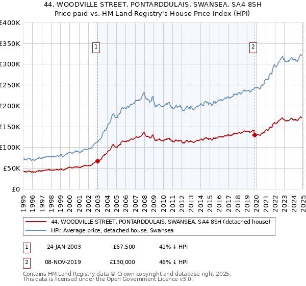 44, WOODVILLE STREET, PONTARDDULAIS, SWANSEA, SA4 8SH: Price paid vs HM Land Registry's House Price Index