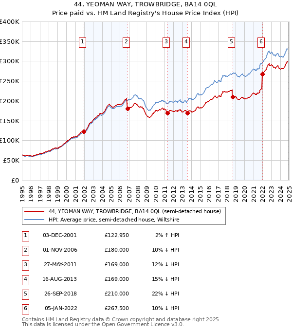 44, YEOMAN WAY, TROWBRIDGE, BA14 0QL: Price paid vs HM Land Registry's House Price Index