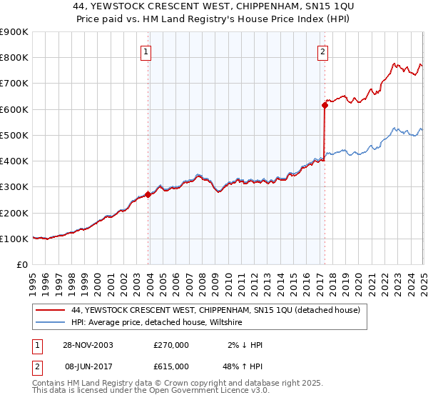 44, YEWSTOCK CRESCENT WEST, CHIPPENHAM, SN15 1QU: Price paid vs HM Land Registry's House Price Index