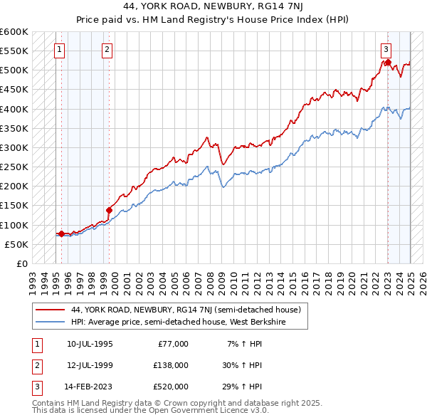 44, YORK ROAD, NEWBURY, RG14 7NJ: Price paid vs HM Land Registry's House Price Index
