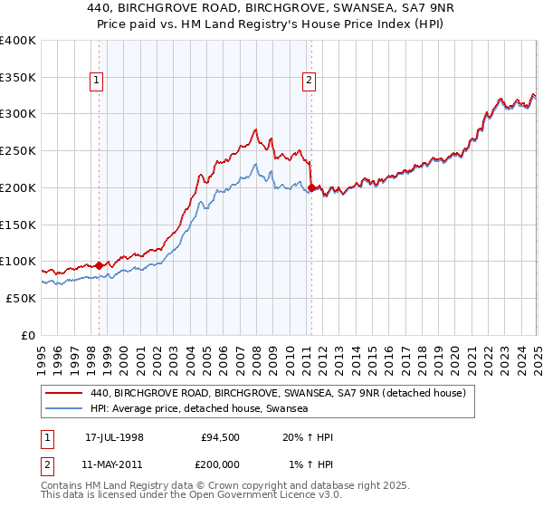 440, BIRCHGROVE ROAD, BIRCHGROVE, SWANSEA, SA7 9NR: Price paid vs HM Land Registry's House Price Index