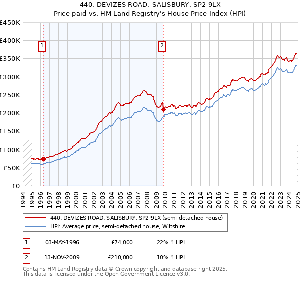 440, DEVIZES ROAD, SALISBURY, SP2 9LX: Price paid vs HM Land Registry's House Price Index