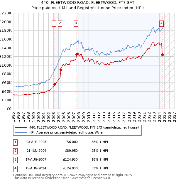 440, FLEETWOOD ROAD, FLEETWOOD, FY7 8AT: Price paid vs HM Land Registry's House Price Index