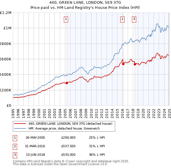 440, GREEN LANE, LONDON, SE9 3TG: Price paid vs HM Land Registry's House Price Index