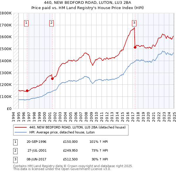 440, NEW BEDFORD ROAD, LUTON, LU3 2BA: Price paid vs HM Land Registry's House Price Index