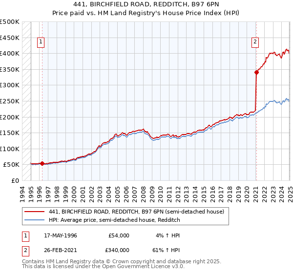 441, BIRCHFIELD ROAD, REDDITCH, B97 6PN: Price paid vs HM Land Registry's House Price Index