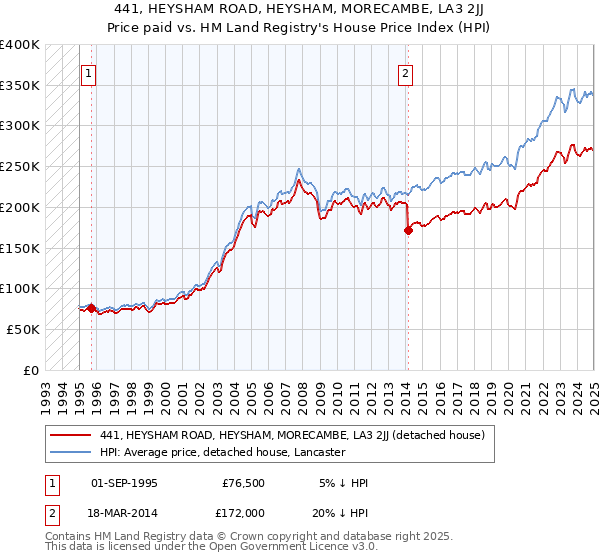 441, HEYSHAM ROAD, HEYSHAM, MORECAMBE, LA3 2JJ: Price paid vs HM Land Registry's House Price Index