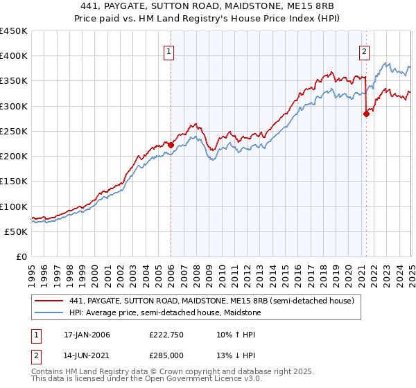 441, PAYGATE, SUTTON ROAD, MAIDSTONE, ME15 8RB: Price paid vs HM Land Registry's House Price Index