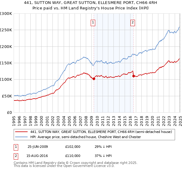 441, SUTTON WAY, GREAT SUTTON, ELLESMERE PORT, CH66 4RH: Price paid vs HM Land Registry's House Price Index