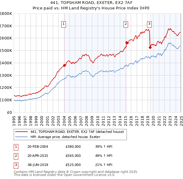 441, TOPSHAM ROAD, EXETER, EX2 7AF: Price paid vs HM Land Registry's House Price Index