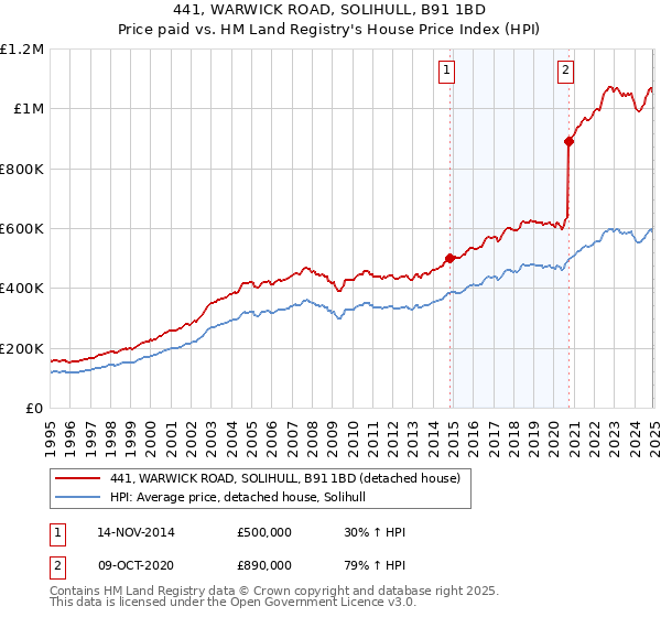 441, WARWICK ROAD, SOLIHULL, B91 1BD: Price paid vs HM Land Registry's House Price Index