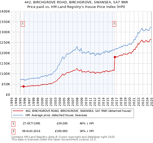 442, BIRCHGROVE ROAD, BIRCHGROVE, SWANSEA, SA7 9NR: Price paid vs HM Land Registry's House Price Index