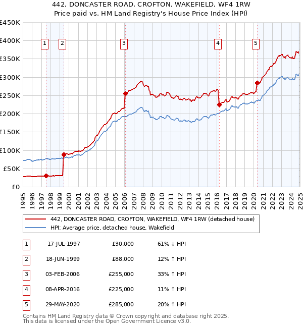442, DONCASTER ROAD, CROFTON, WAKEFIELD, WF4 1RW: Price paid vs HM Land Registry's House Price Index