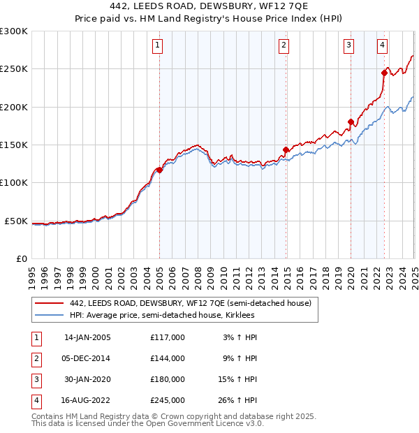 442, LEEDS ROAD, DEWSBURY, WF12 7QE: Price paid vs HM Land Registry's House Price Index