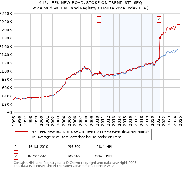 442, LEEK NEW ROAD, STOKE-ON-TRENT, ST1 6EQ: Price paid vs HM Land Registry's House Price Index