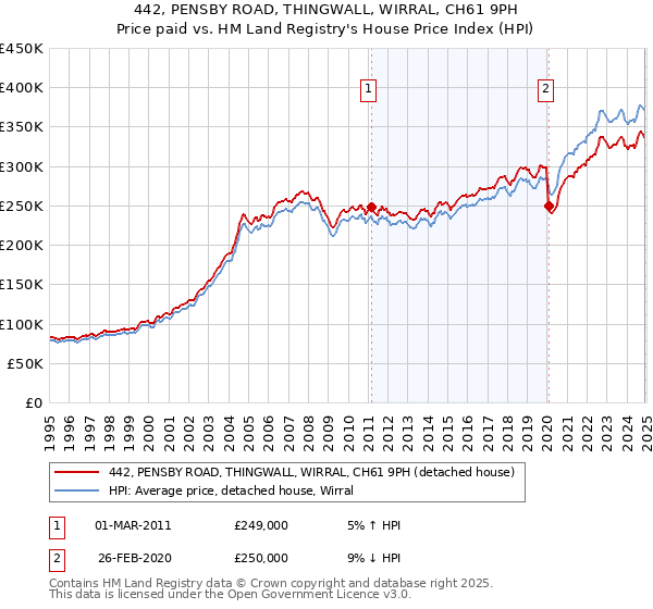 442, PENSBY ROAD, THINGWALL, WIRRAL, CH61 9PH: Price paid vs HM Land Registry's House Price Index