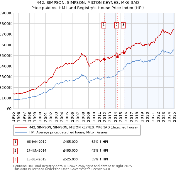 442, SIMPSON, SIMPSON, MILTON KEYNES, MK6 3AD: Price paid vs HM Land Registry's House Price Index