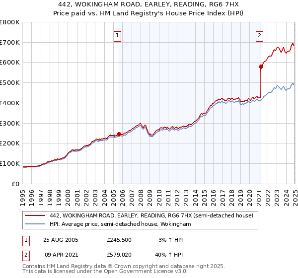 442, WOKINGHAM ROAD, EARLEY, READING, RG6 7HX: Price paid vs HM Land Registry's House Price Index