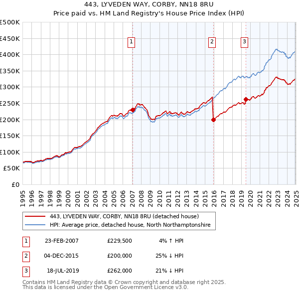443, LYVEDEN WAY, CORBY, NN18 8RU: Price paid vs HM Land Registry's House Price Index