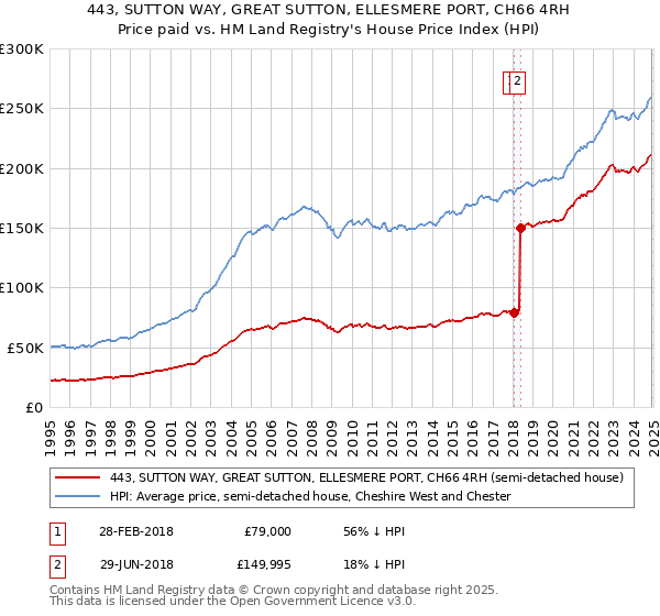443, SUTTON WAY, GREAT SUTTON, ELLESMERE PORT, CH66 4RH: Price paid vs HM Land Registry's House Price Index