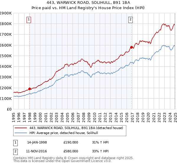 443, WARWICK ROAD, SOLIHULL, B91 1BA: Price paid vs HM Land Registry's House Price Index