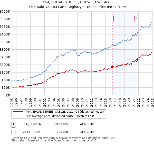 444, BROAD STREET, CREWE, CW1 4GT: Price paid vs HM Land Registry's House Price Index