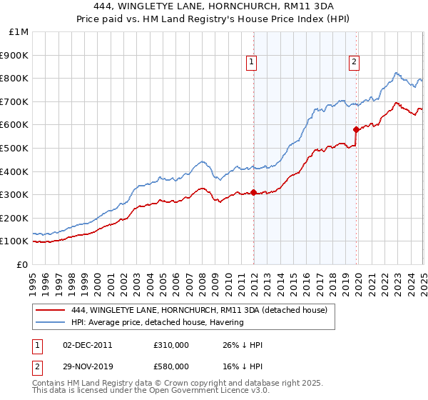 444, WINGLETYE LANE, HORNCHURCH, RM11 3DA: Price paid vs HM Land Registry's House Price Index
